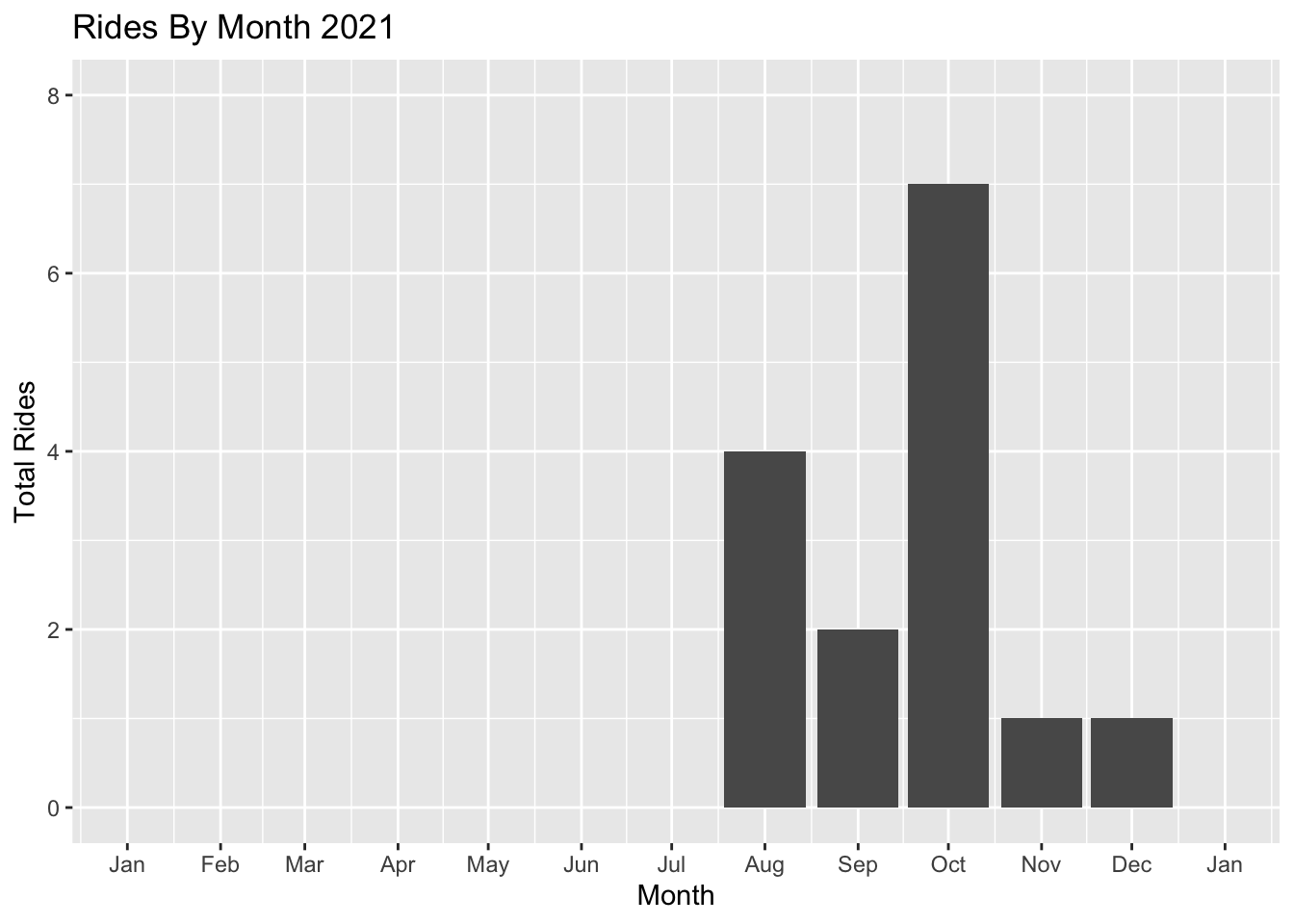 Rides by Month